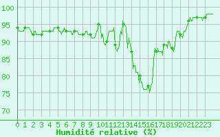 Courbe de l'humidit relative pour Epinal (88)