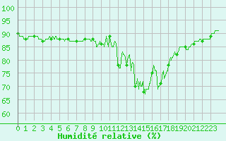Courbe de l'humidit relative pour Dieppe (76)