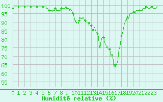 Courbe de l'humidit relative pour Vichy (03)
