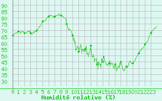 Courbe de l'humidit relative pour Brive-Laroche (19)