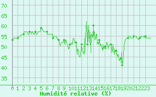 Courbe de l'humidit relative pour Cap de la Hve (76)