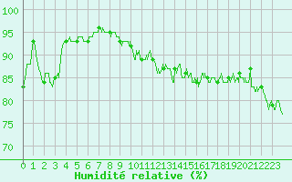 Courbe de l'humidit relative pour Le Puy - Loudes (43)