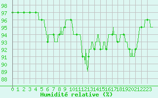 Courbe de l'humidit relative pour Bordeaux (33)