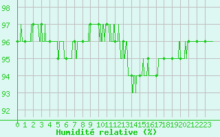Courbe de l'humidit relative pour Ile d'Yeu - Saint-Sauveur (85)