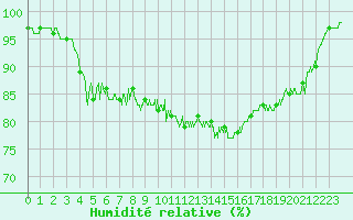 Courbe de l'humidit relative pour Luxeuil (70)