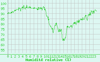 Courbe de l'humidit relative pour Dijon / Longvic (21)