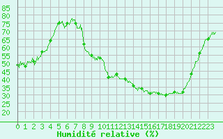 Courbe de l'humidit relative pour Grenoble/St-Etienne-St-Geoirs (38)