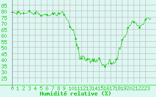 Courbe de l'humidit relative pour Cannes (06)