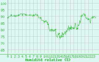 Courbe de l'humidit relative pour Ble / Mulhouse (68)