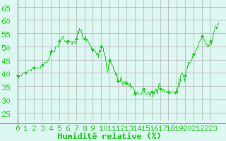 Courbe de l'humidit relative pour Toulon (83)