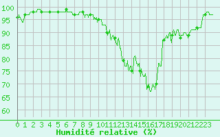 Courbe de l'humidit relative pour Luxeuil (70)