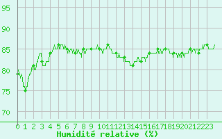 Courbe de l'humidit relative pour Pointe de Chassiron (17)