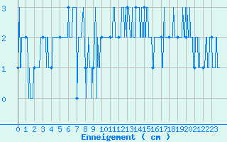 Courbe de la hauteur de neige pour Usinens (74)