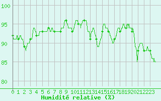 Courbe de l'humidit relative pour Rennes (35)