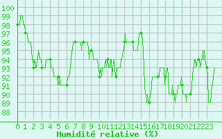 Courbe de l'humidit relative pour Metz-Nancy-Lorraine (57)