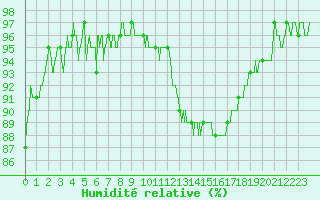 Courbe de l'humidit relative pour Paray-le-Monial - St-Yan (71)