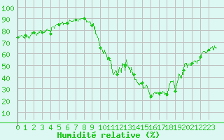 Courbe de l'humidit relative pour Chambry / Aix-Les-Bains (73)