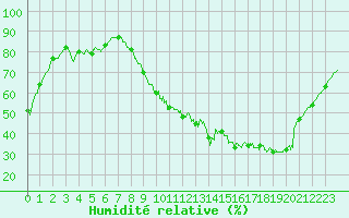Courbe de l'humidit relative pour Toulouse-Blagnac (31)