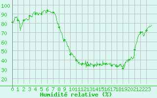 Courbe de l'humidit relative pour Chartres (28)
