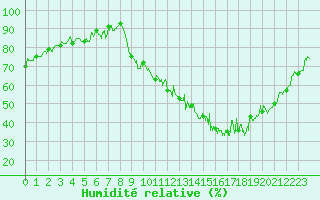 Courbe de l'humidit relative pour Grenoble/agglo Le Versoud (38)