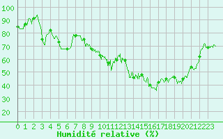 Courbe de l'humidit relative pour Dijon / Longvic (21)