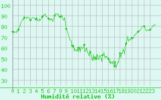 Courbe de l'humidit relative pour Chteau-Chinon (58)