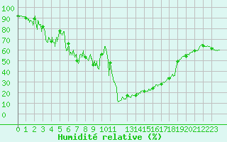Courbe de l'humidit relative pour Formigures (66)