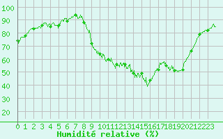 Courbe de l'humidit relative pour Besanon (25)