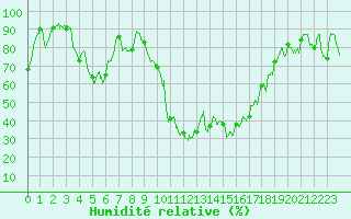 Courbe de l'humidit relative pour Saint-Girons (09)