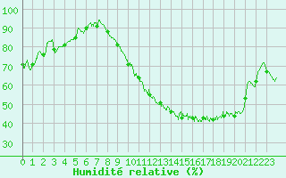 Courbe de l'humidit relative pour Chteauroux (36)