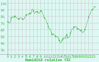 Courbe de l'humidit relative pour Landivisiau (29)