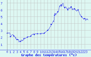 Courbe de tempratures pour Ballon de Servance (70)