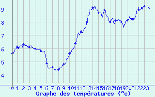 Courbe de tempratures pour Luxeuil (70)