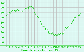 Courbe de l'humidit relative pour Muret (31)