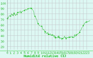 Courbe de l'humidit relative pour Besanon (25)