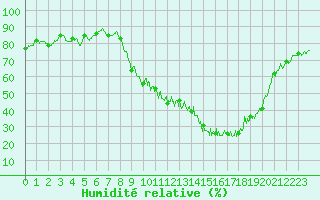 Courbe de l'humidit relative pour Tallard (05)