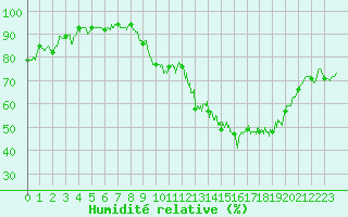 Courbe de l'humidit relative pour Niort (79)