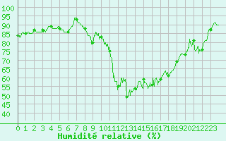 Courbe de l'humidit relative pour Angoulme - Brie Champniers (16)