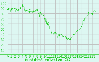 Courbe de l'humidit relative pour Aurillac (15)