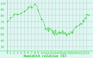 Courbe de l'humidit relative pour Guret Saint-Laurent (23)