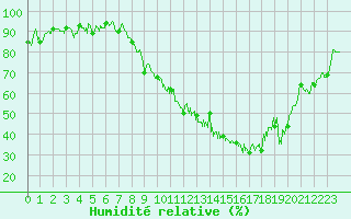 Courbe de l'humidit relative pour Ble / Mulhouse (68)