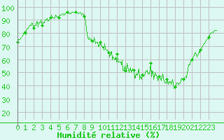 Courbe de l'humidit relative pour Deux-Verges (15)