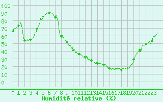 Courbe de l'humidit relative pour Colmar (68)
