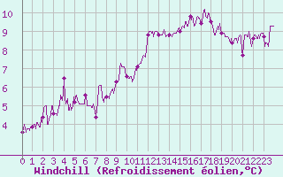 Courbe du refroidissement olien pour Bordeaux (33)