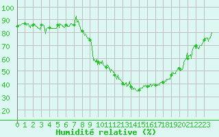 Courbe de l'humidit relative pour Annecy (74)