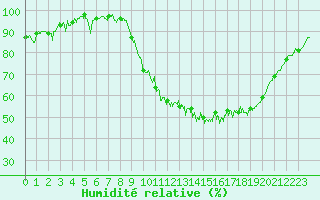 Courbe de l'humidit relative pour Ambrieu (01)
