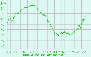 Courbe de l'humidit relative pour Pau (64)