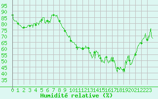Courbe de l'humidit relative pour Marignane (13)