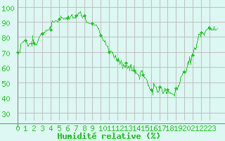 Courbe de l'humidit relative pour Grenoble/St-Etienne-St-Geoirs (38)