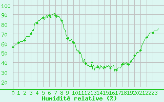 Courbe de l'humidit relative pour Poitiers (86)
